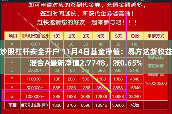 炒股杠杆安全开户 11月4日基金净值：易方达新收益混合A最新净值2.7748，涨0.65%